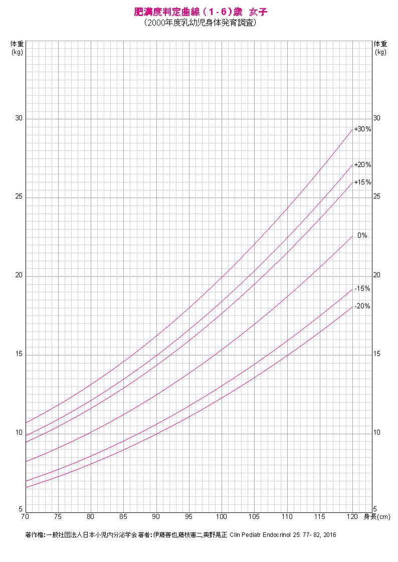 肥満度判定曲線（1-6歳 女児）