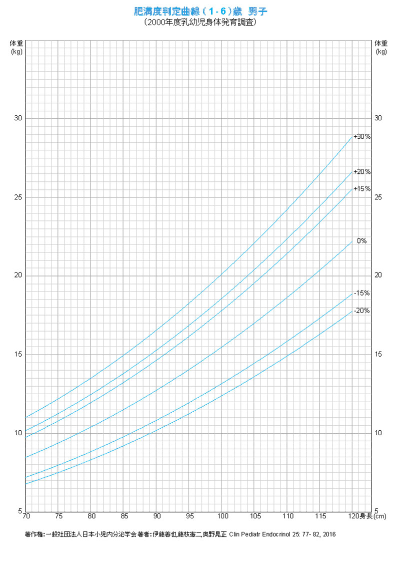 肥満度判定曲線（1-6歳 男児）